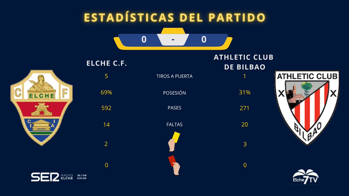 ⚽️ ESTADÍSTICAS de este ELCHE - ATHLETIC CLUB

📲 app Radio Elche Cadena SER o 📺 Elche 7 tv  
🔴 youtube.com/live/u7a4bRj6y…

#ElcheAthletic #ElcheCF #LaLiga #CarruselElche