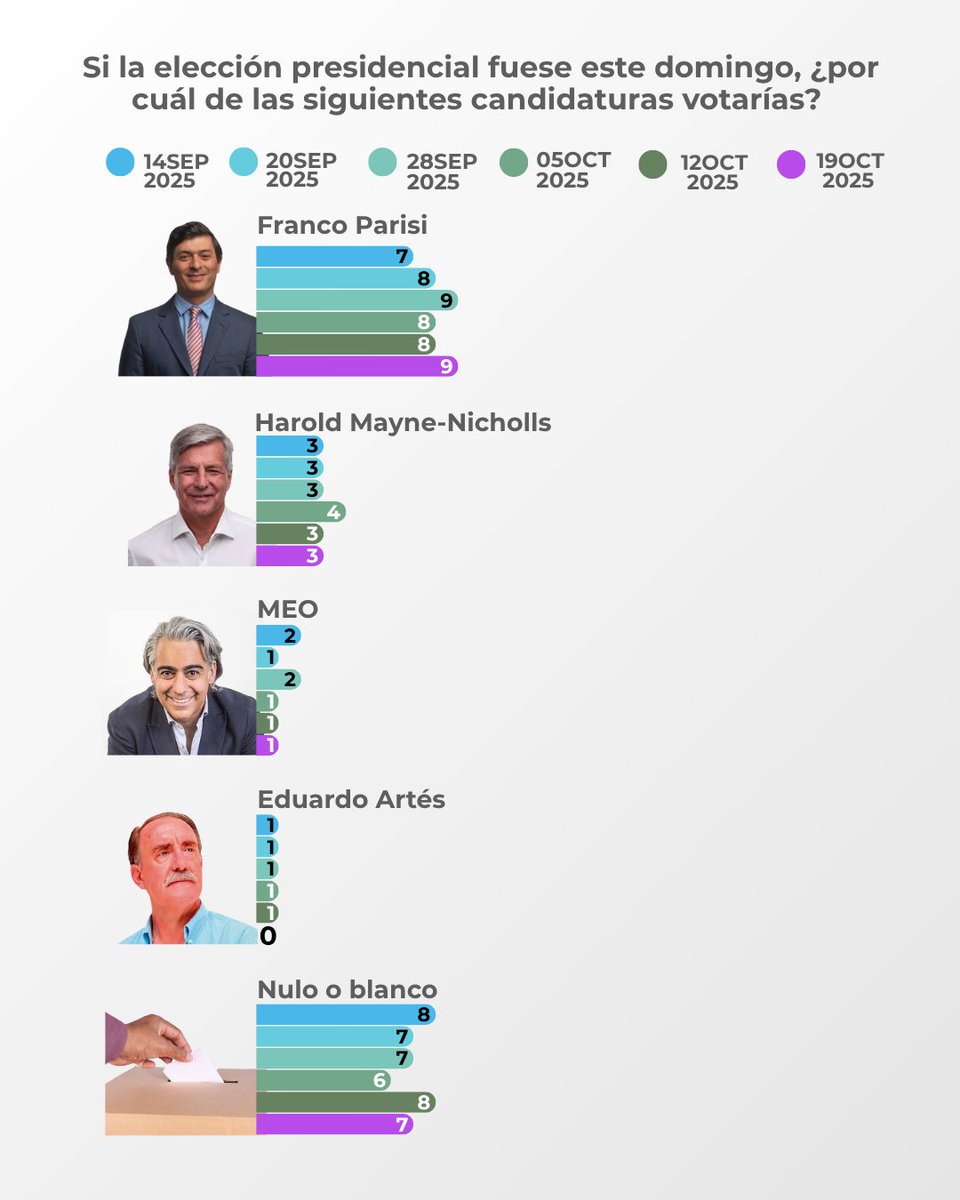 📊 Agenda Criteria – 19 de Octubre 2025

Primera vuelta (lista cerrada):

<a href="/jeannette_jara/">Jeannette Jara Román</a> 29% | <a href="/joseantoniokast/">José Antonio Kast Rist 🖐️🇨🇱</a> 24% | <a href="/evelynmatthei/">Evelyn Matthei</a> 15% | <a href="/Jou_Kaiser/">Johannes Kaiser. Diputado por el distrito 10</a> 12% | <a href="/ParisiPDG/">Franco Parisi Fernandez</a>  9%

#Elecciones2025 #AgendaCriteria