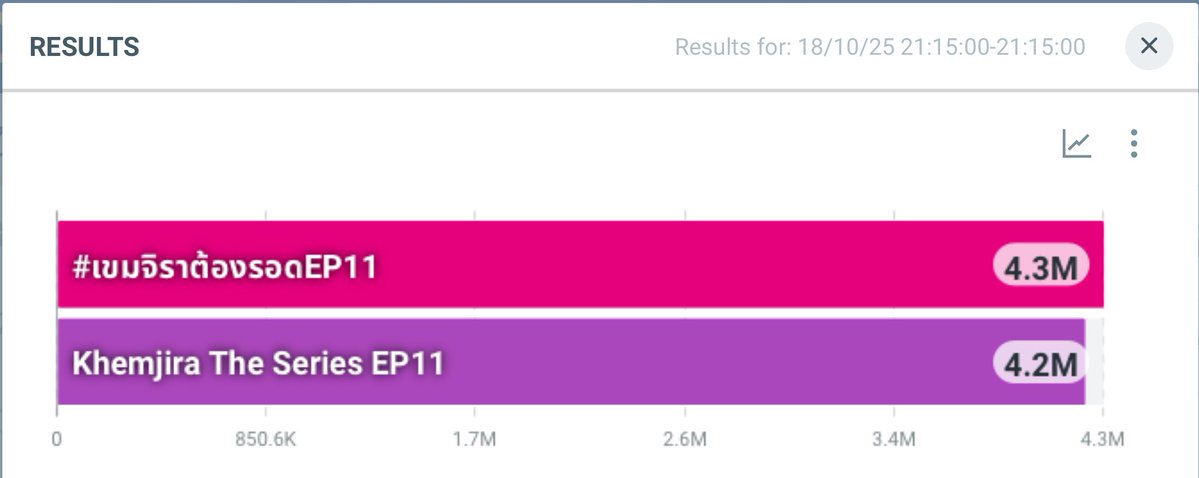 📈 Results Now

Results Total = 8.5M 🆕✨(New High)

#️⃣ - 4.3M
#เขมจิราต้องรอดEP11

🔑 - 4.2M
Khemjira The Series EP11