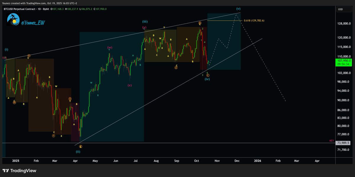 Younez_EW's tweet image. Has Bitcoin topped? 
Two local scenarios for the ending diagonal: 
1) One last push to ~$127K, then reversal. 
2) Done at $126K, full bear mode.
Excluding the extended 5th. 
Stay sharp, surf smart!🌊 #RTW