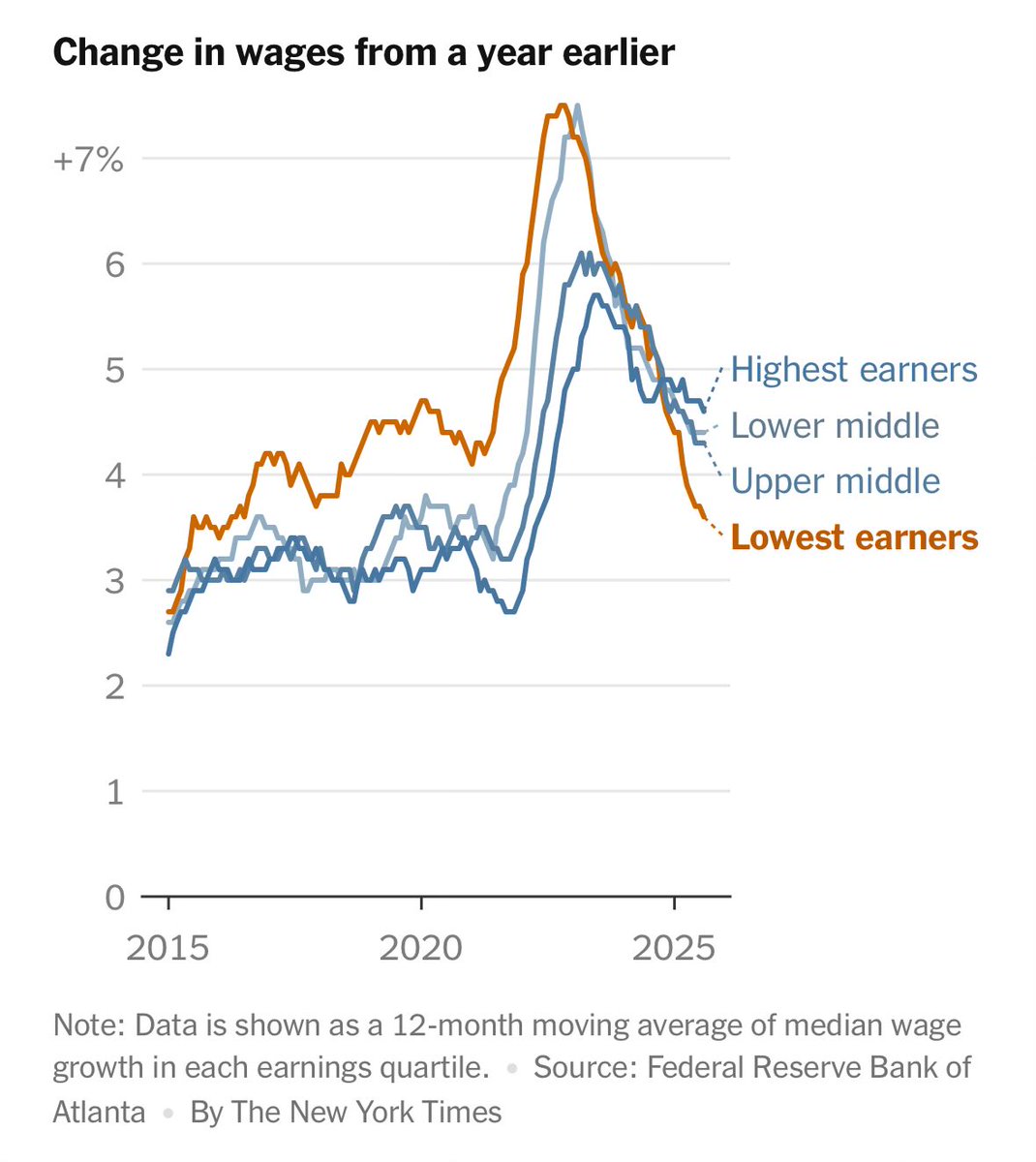 Aggregate measures say the economy is doing pretty well right now. But that obscures a growing divide: Wealthy Americans, buoyed by stock market gains, are spending. Low-and middle-income Americans are struggling amid inflation and a weakening labor market.
