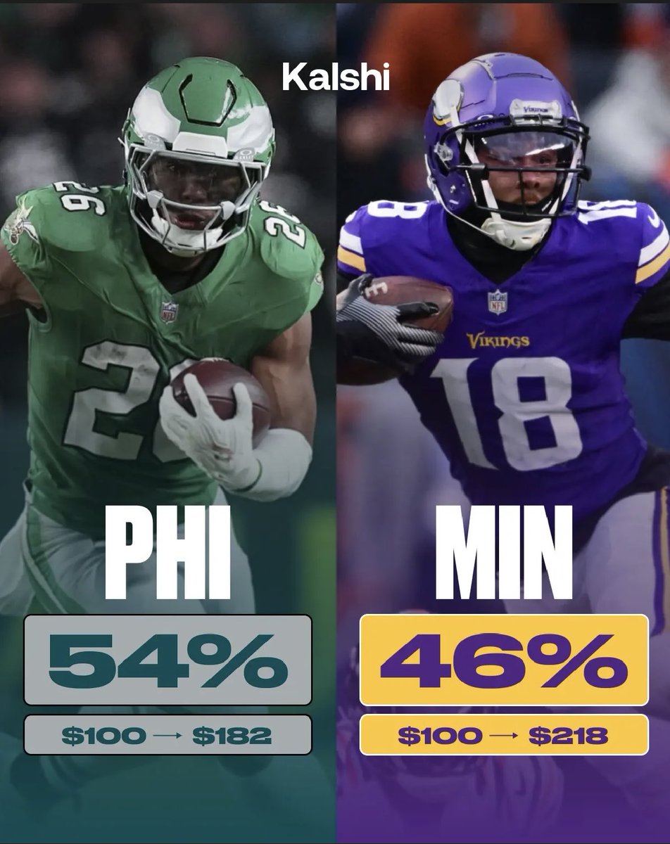 How are we feeling?

Hurts vs Wentz, the matchup we all wanted. According to <a href="/KalshiSports/">Kalshi Sports</a>, the Birds have a 54% chance to win. Really hoping this is the week we wake up - Need it like I need water.

IF we do bounce back, I’ll pay $100 to someone who likes this tweet. Go Birds!