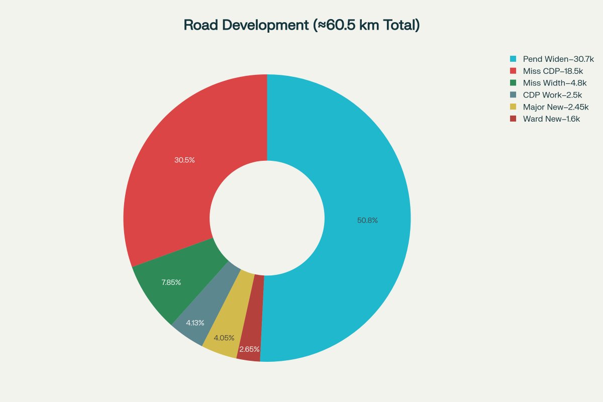kdevforum's tweet image. Why #ORR-#SarjapurRoad is bad?
-5km Radius has Zero CDP Road compliance
-60KM CDP road n/w not developed per plan
-Zero street grids across HSR-Haralur-Kasavanahalli-Doddakanneli-Carmelaram
@MALimbavali @DKShivakumar fix else #SarjapurRoad metro cant start bit.ly/MissingORRSarj…