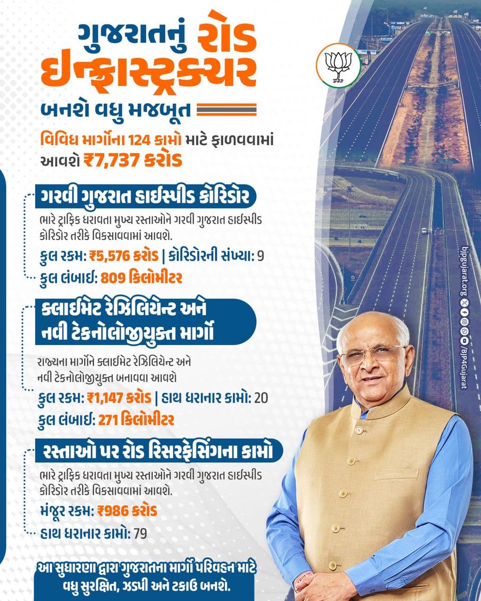 manishkapadiya's tweet image. ગુજરાતનું રોડ ઇન્ફ્રાસ્ટ્રક્ચર બનશે વધુ મજબૂત
વિવિધ માર્ગોના 124 કામો માટે ફાળવવામાં આવશે ₹7,737 કરોડ