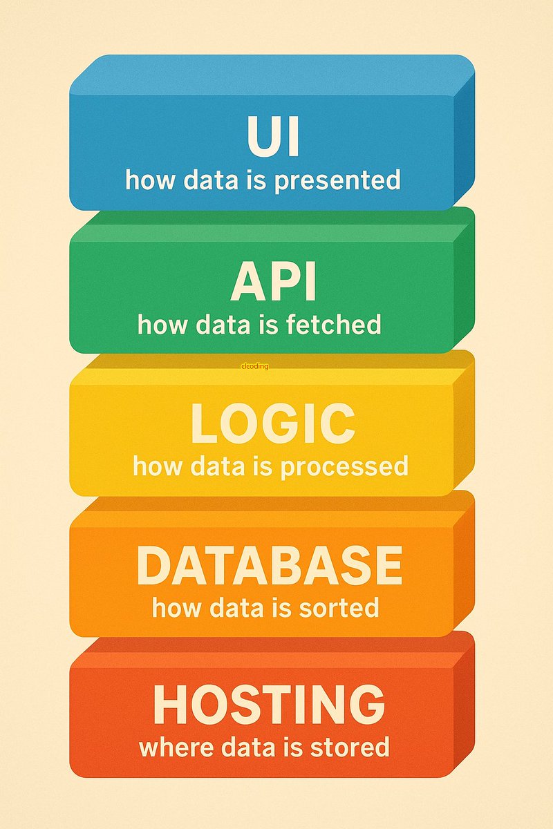 clcoding's tweet image. 5 LAYERS OF SOFTWARE