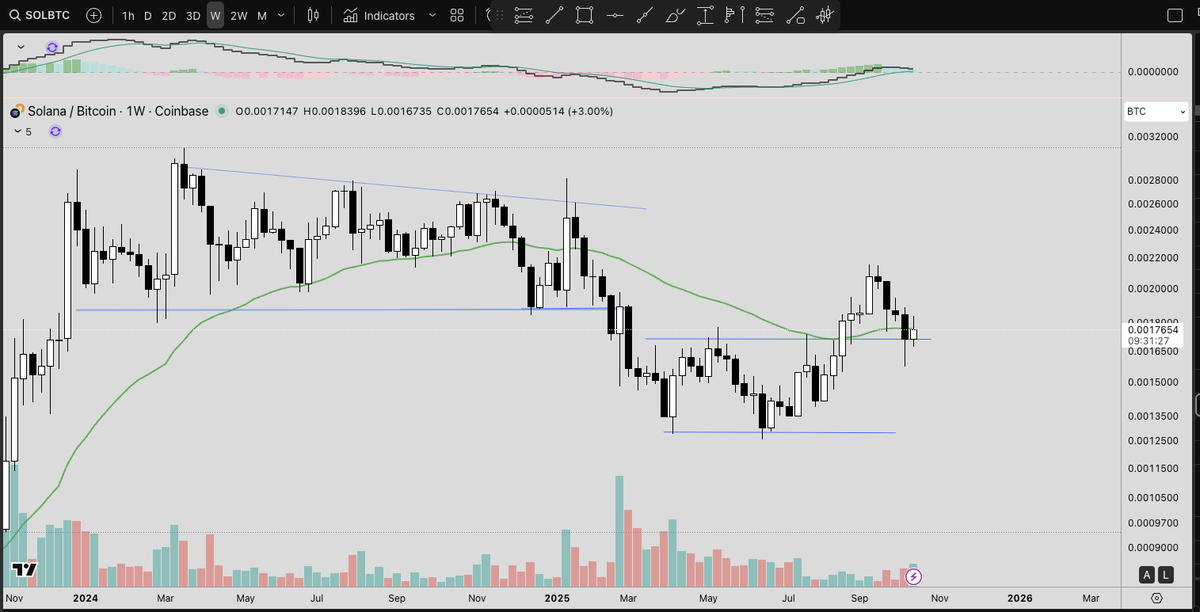 $SOL solana has to weekly close above this support to bounce