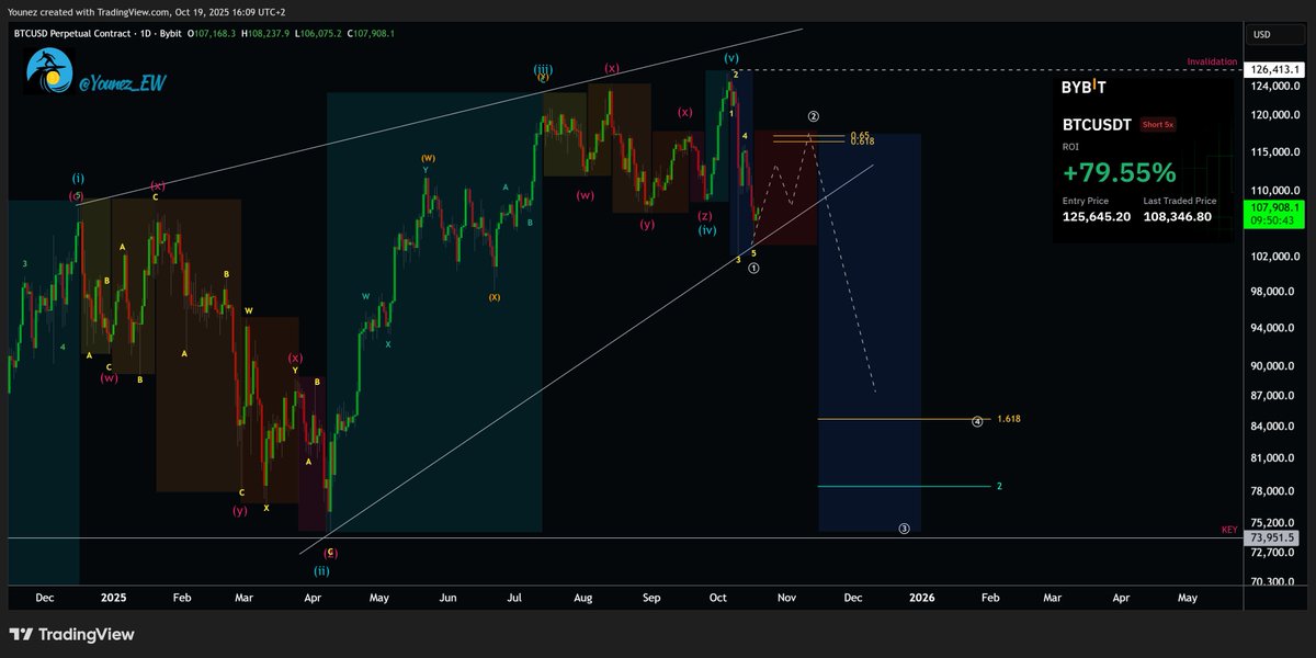 Younez_EW's tweet image. Has Bitcoin topped? 
Two local scenarios for the ending diagonal: 
1) One last push to ~$127K, then reversal. 
2) Done at $126K, full bear mode.
Excluding the extended 5th. 
Stay sharp, surf smart!🌊 #RTW