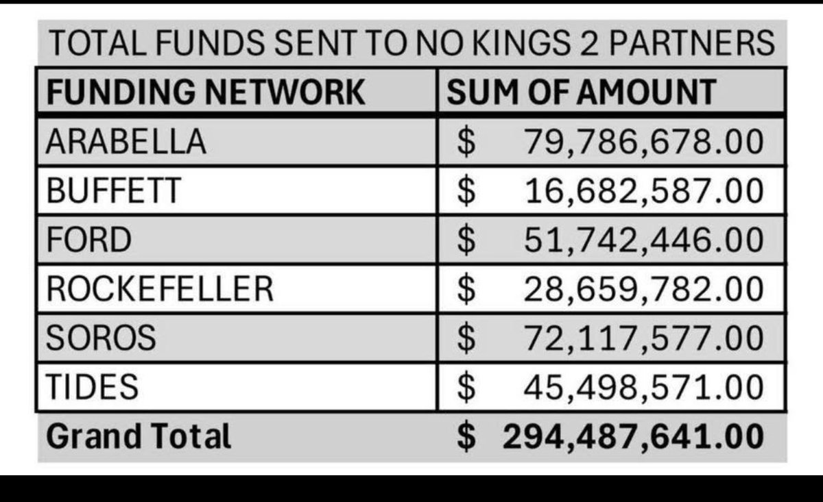 A simple tabular chart with a header titled 'TOTAL FUNDS SENT TO NO KINGS 2 PARTNERS', listing funding networks in the left column (Arabella, Buffett, Ford, Rockefeller, Soros, Tides) and corresponding dollar amounts in the right column, culminating in a grand total at the bottom; the design uses gray shading for headers and rows, with black text on a white background.