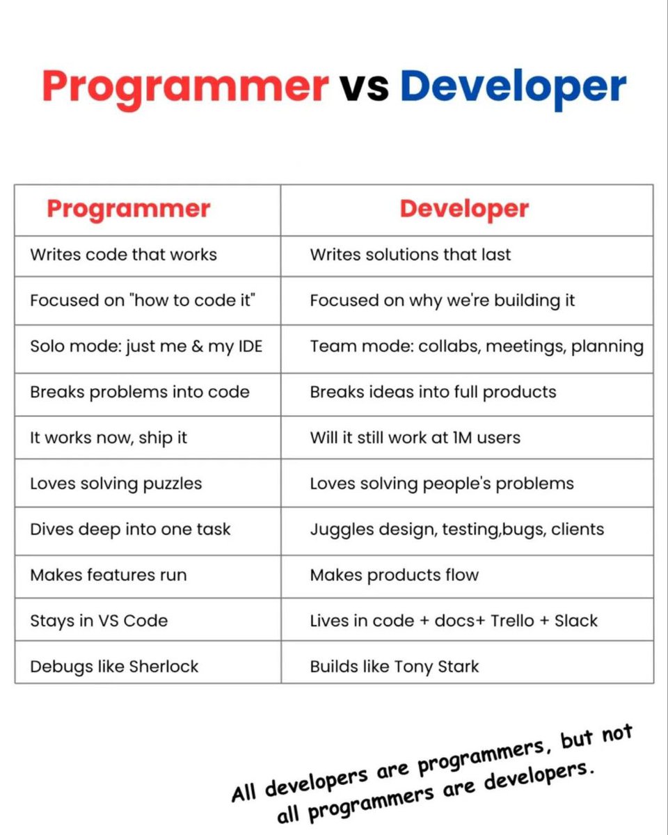 LTofeik's tweet image. 🧿  Programmer vs. Developer 🔥?

Which one are you??👀