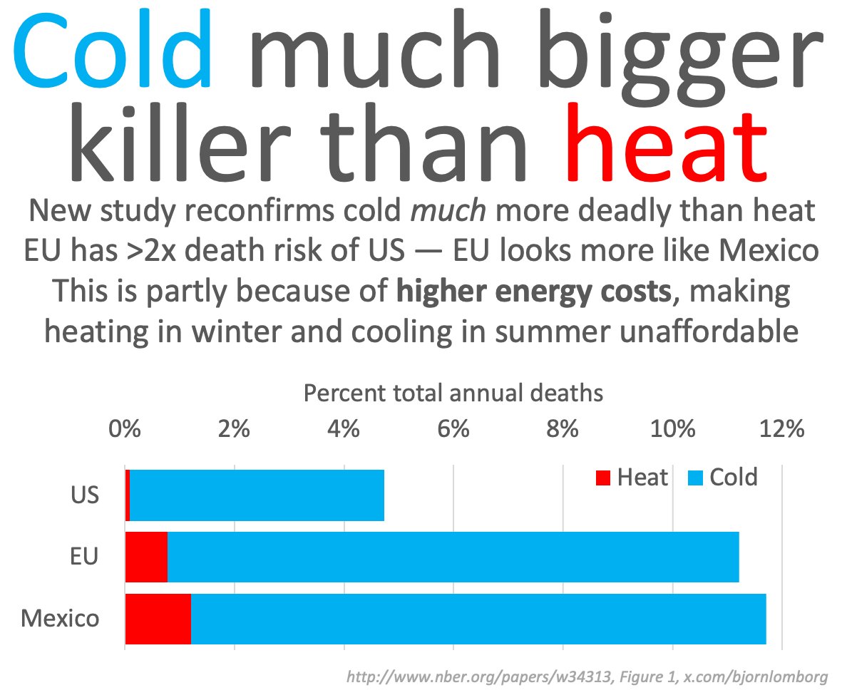 Cold is a much bigger killer than heat

Almost all people that die from high or low temps in US die from cold

EU looks like Mexico, with death risk over 2x risk in US

This is partly because much higher energy costs in EU

Tremendous new paper

nber.org/papers/w34313