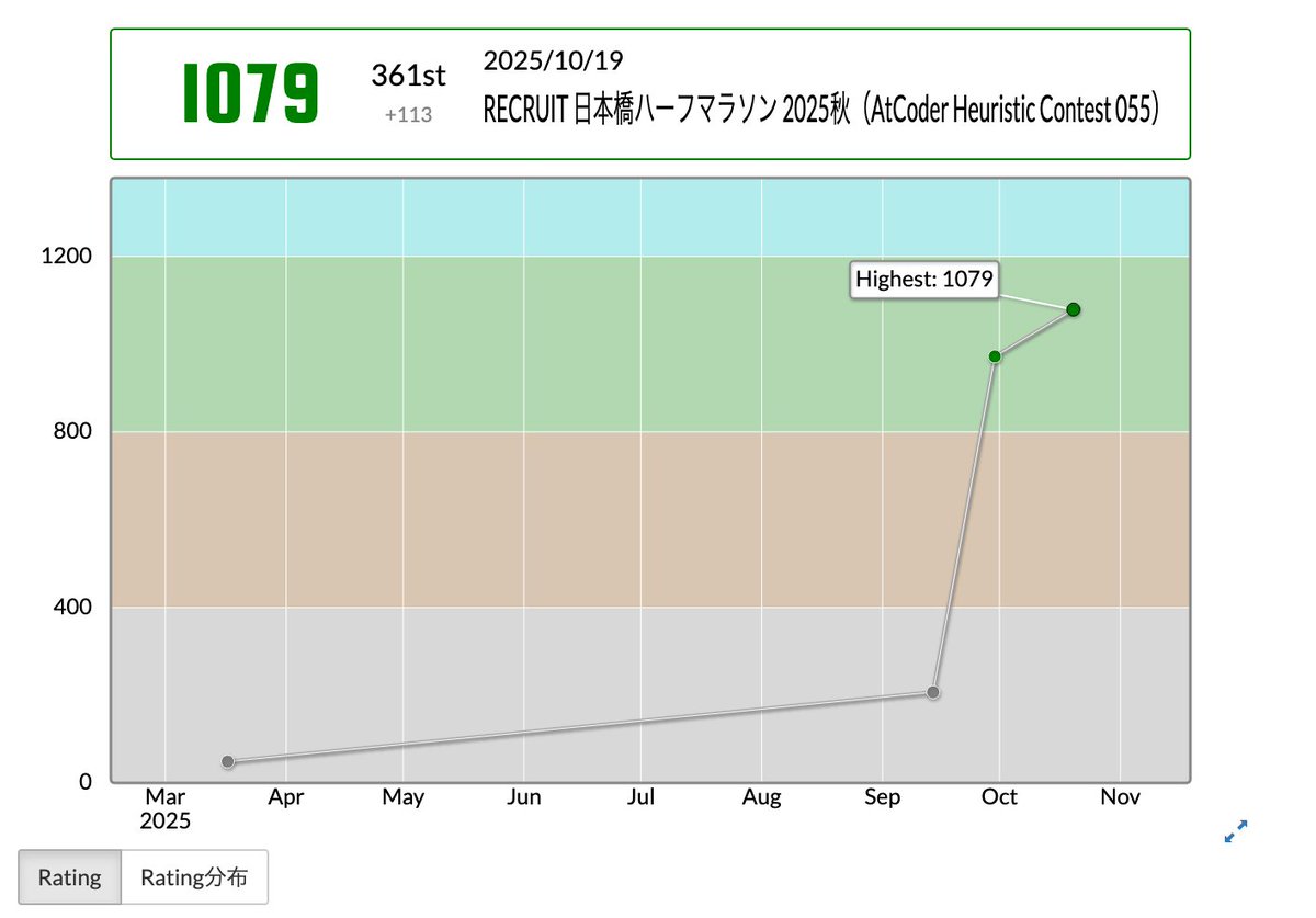 ajinori_atcoder's tweet image. tnk3aさんのRECRUIT 日本橋ハーフマラソン 2025秋（AtCoder Heuristic Contest 055）での成績：361位
パフォーマンス：1449相当
レーティング：966→1079 (+113) :)
Highestを更新し、5 級になりました！
#AtCoder #RECRUIT日本橋ハーフマラソン2025秋（AtCoderHeuristicContest055） 

まあいいです