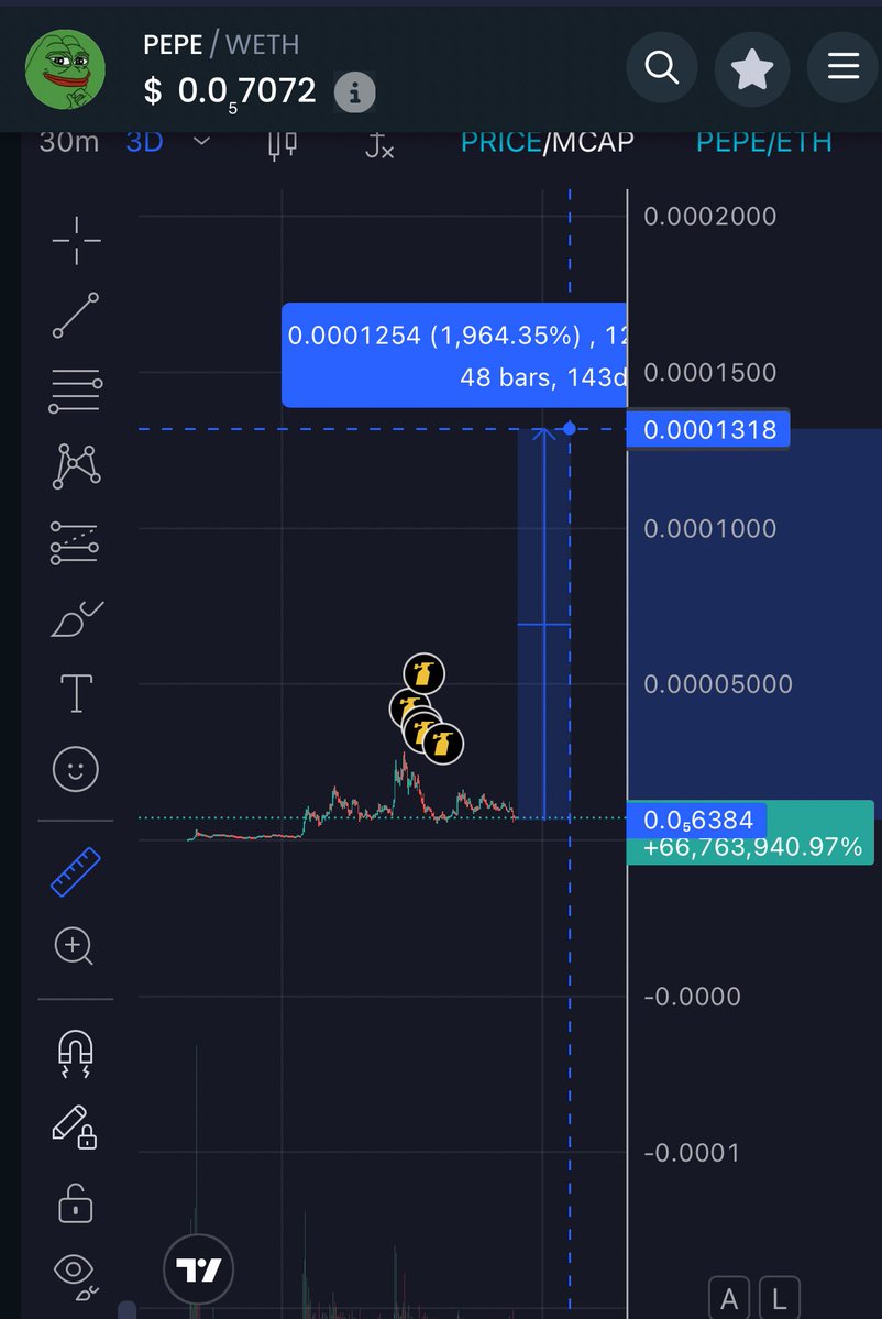 $PEPE about to 20x from here but you wouldn’t bullieve it. King of memes.

Are you riding the beta train? $WOLF $ANDY