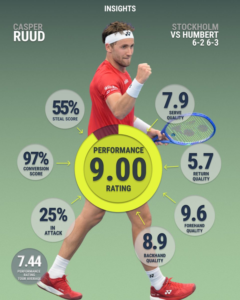 tennis_insights's tweet photo. Clinical Casper 🔥

@casperruud wins in Stockholm with a fantastic performance, dropping only 1 point when #InAttack 👏

#TennisInsights | @bnppnordicopen https://t.co/cnKKYD88pD