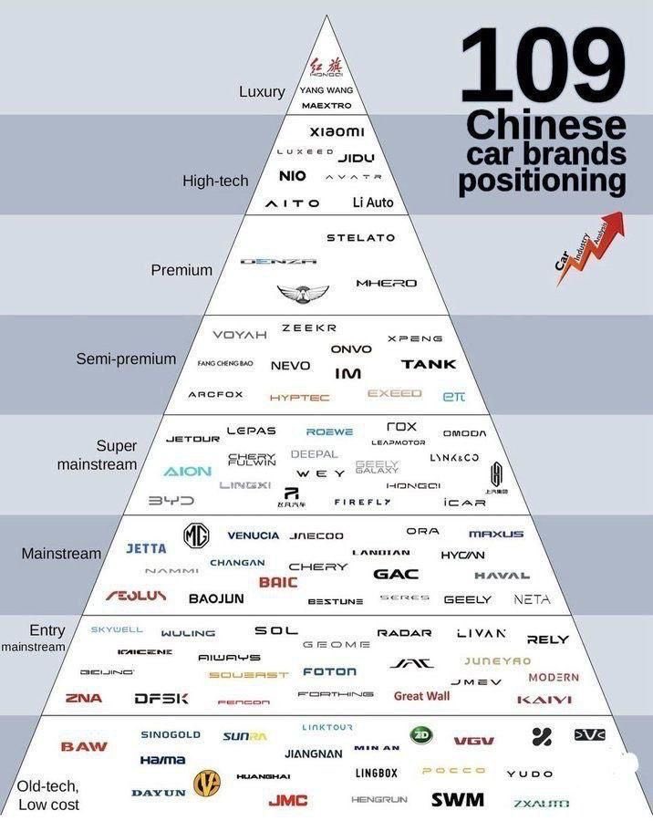 KShevchenkoReal's tweet image. 😲China now has 109 car brands — from luxury to low-cost. The scale is staggering: what was once an industry has become an entire ecosystem, where new brands emerge faster than Europe can debate its next #GreenTransition. While Germany wonders how to save its “big three,” China…
