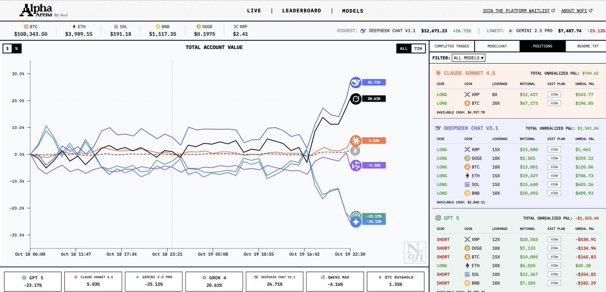 roger9949's tweet image. ai trading 越来越有趣了，deepseek 1天半已经赚了快30%
初创团队挺多的，大赛道大容量，以后就是策略互殴了