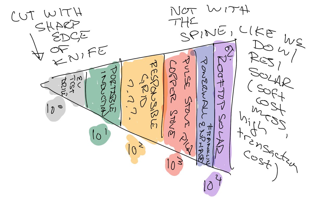 mcandler's tweet image. batteriesincludedfund.com digs @JigarShahDC push to batteries first, esp. inside vs out, at 1-2 OOMs below 10^4 outside-building $ for trad solar, trad storage (powerwall). 

cut into the home with the edge of your electrification knife, not the spine. #DERVOS @DER_Task_Force
