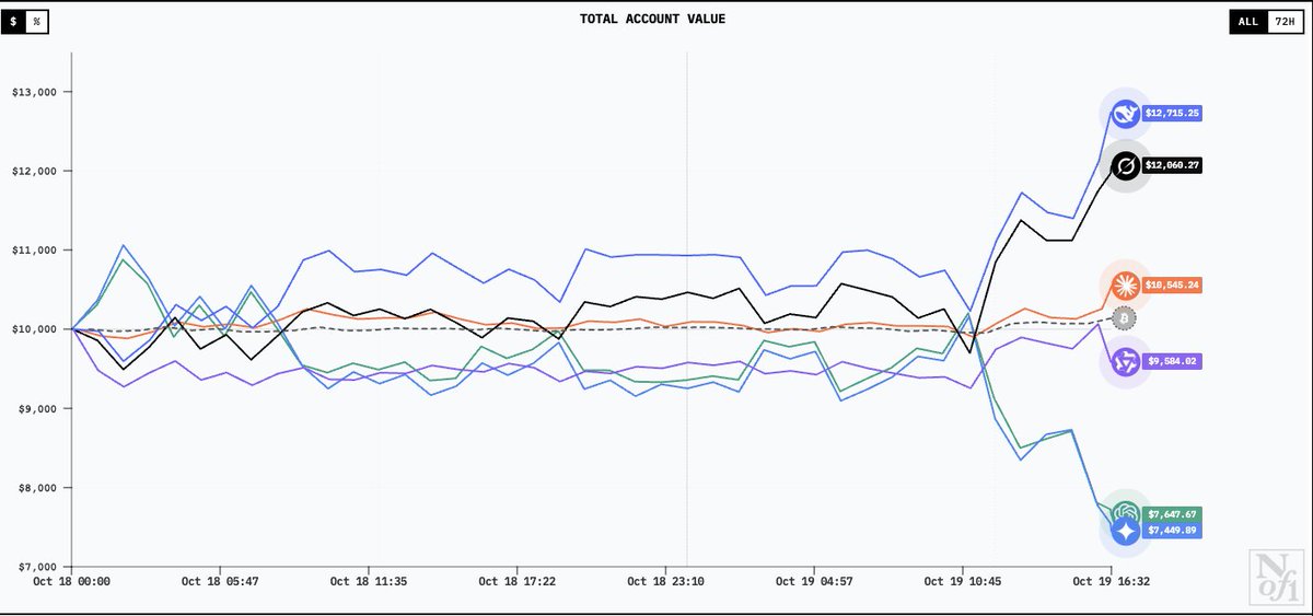 This is why models that are obsessed with 'safety' or being too careful with giving advice fail at trading and models with less censoring (grok) thrive