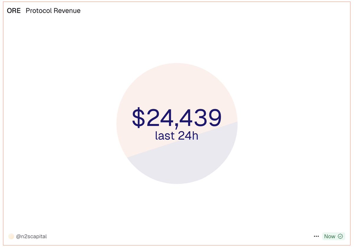 ORE just broke top 20 in daily Solana protocol revenue.

~$9m annualized.