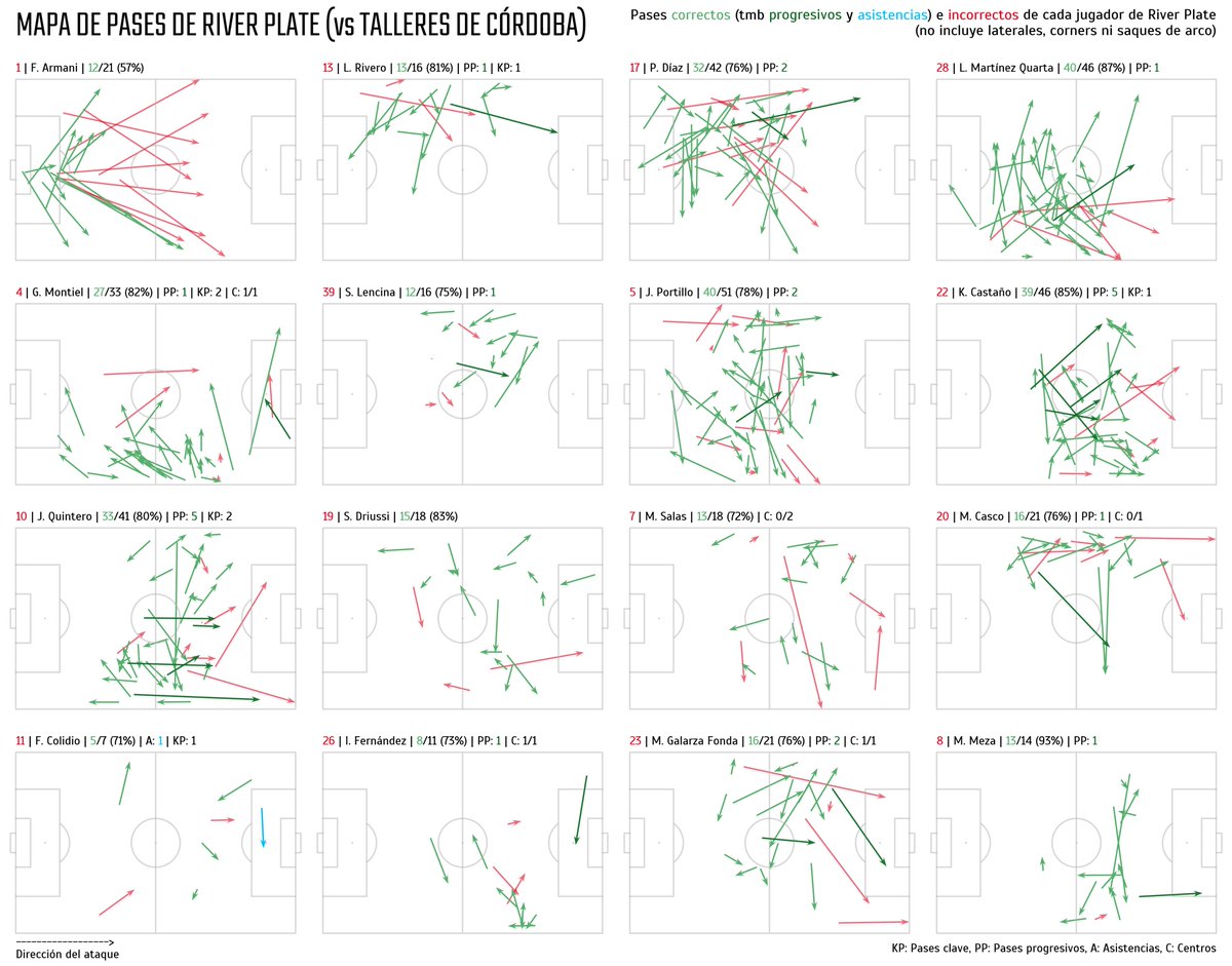 milloanalytics's tweet image. Talleres 0 - 2 River Plate    

ℹ️ Pases correctos e incorrectos de cada jugador