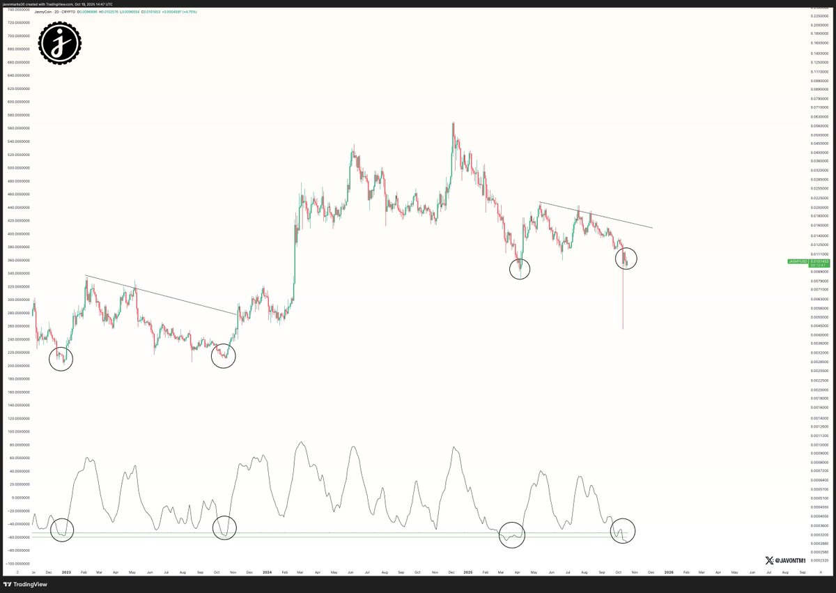 JavonTM1's tweet photo. $JASMY has hit oversold conditions again for the fourth time since late 2022 and this could be hinting at a significant bullish move coming in.
When oversold conditions hit in late 2022, prices rose nearly +200% after.
When they hit in October 2023, prices went over +1,300% afterwards and when they hit this year, prices recovered over 120%.
Prices are now in oversold conditions once again...