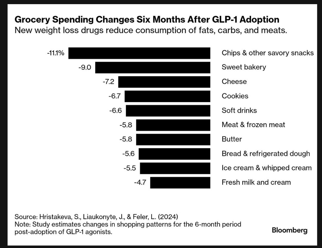 Post Ozempic grocery spending changes...