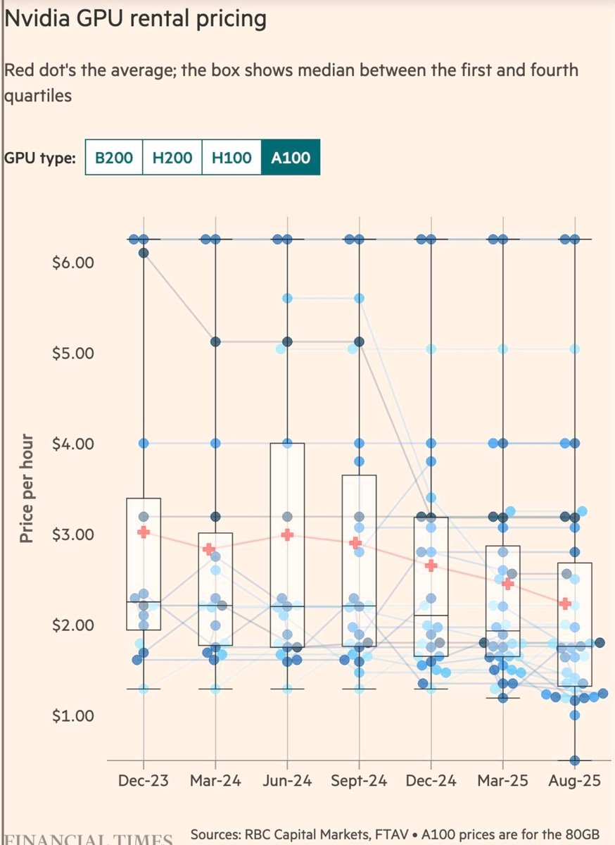 Ahmed_Bensou's tweet image. GPU pricing is dropping fast:
Avg GPU cost ↓ ~25% YoY (past 2 yrs)
Hyperscalers (AWS, Azure, Google, Oracle) barely budged
“NeoCloud” players offer 2–3× cheaper rates
A100: $2.40/hr → $1.65/hr → some as low as $0.40/hr
#AI #GPU #CloudComputing