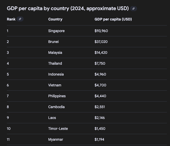 rocketresearchx's tweet photo. Bullish Vietnam tbh. Don't ignore your Vietnamese community members. 

Yes, lower GDP per capita, but quickly catching up. Probably next 10 years will close in the rank (Top 4).

Hustle culture is real. 

Some devs have 2-3 jobs. 1 irl job, 1-2 jobs hustling remotely. The whole economy runs on really strong coffee, and cigarettes (vape was banned this year) 😅. And yes, extremely low cost of living, but high standards of living.