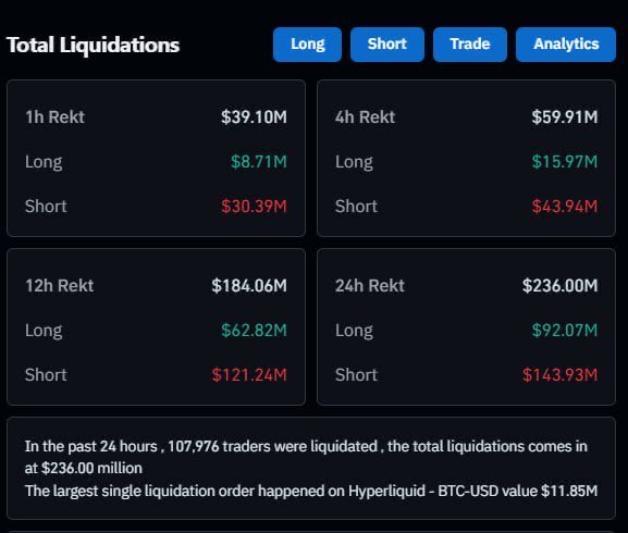 BREAKING: $143,930,000 in shorts has been liquidated in the past 24 hours.