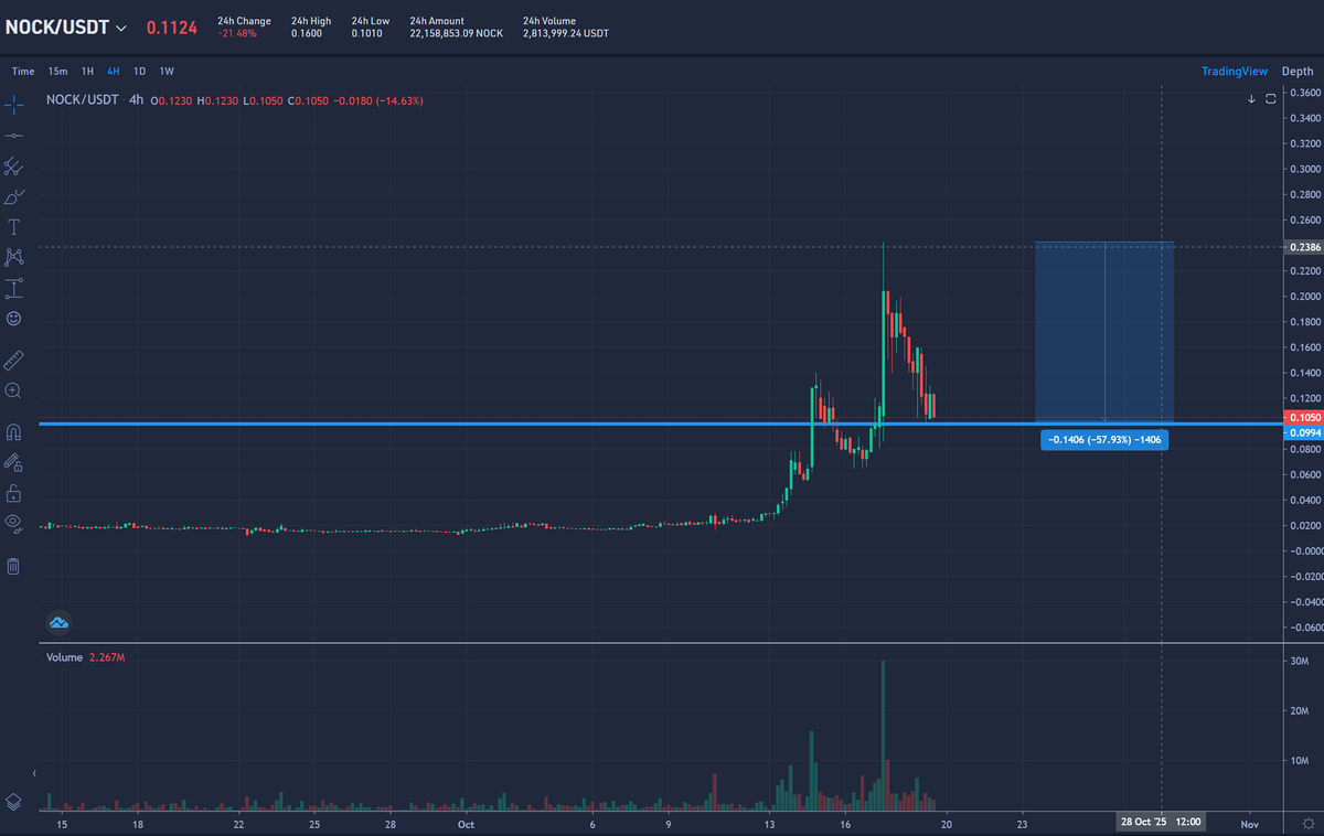 💎Another high-tech project that I've been quietly holding thanks to <a href="/platacrypto/">Plata - The Silver Ape</a> is $NOCK. Now that we've seen a 60% retracement after a hype candle, I think it's a good time for people to read about the tech and take a position if they see value. I've added here and will