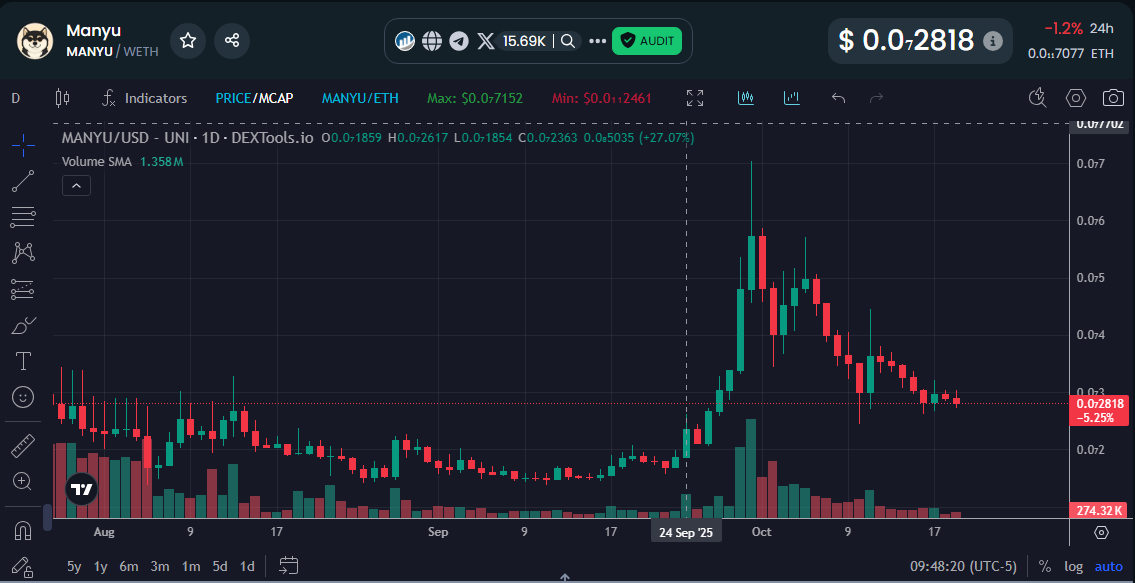 MCUecosystem's tweet photo. Meme Coiners will wait the whole career to find a token with this 24hr chart early and ride it to $1B MC. $MANYU is the token.
-Nearly 33K Holders
-185 Pooled ETH at the moment
-High 24 hr trading volume
-Active dev team that delivers
-Amazing community that holds and raids!
@RealManyu