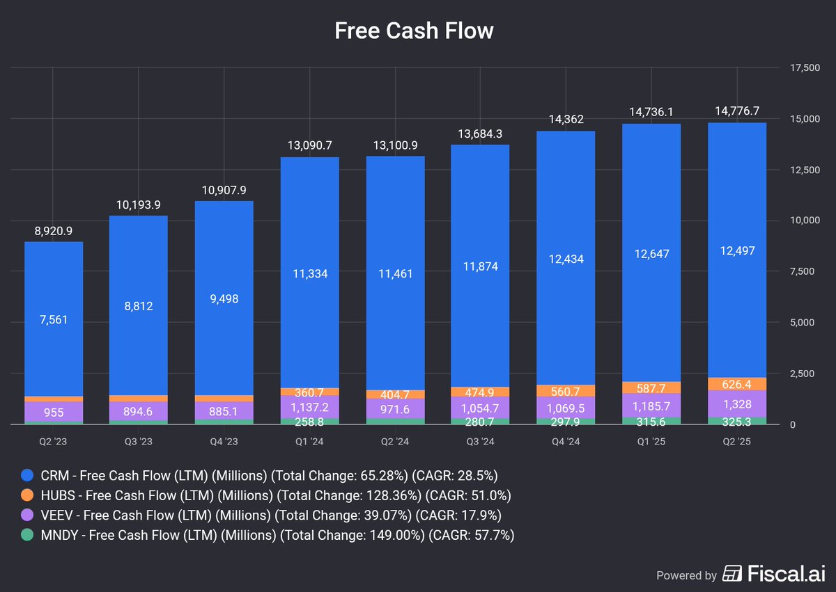 techstockDB's tweet image. Customer Relationship Management isn&apos;t just $CRM

$HUBS
$VEEV
$MNDY

An interesting group of companies which have performed poorly (except $VEEV) despite growing free cash flows
