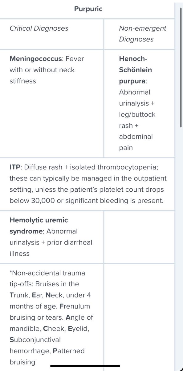 مساء الخير😍

جايك طفل للعيادة او الطوارئ وعنده طفح جلدي ، الصور هذي تلخص كل المهم 👌🏼👌🏼

Approach to pediatric rashes 

Critical vs non emergent
Maculopapular vs vesicular vs Purpuric vs desquamating
