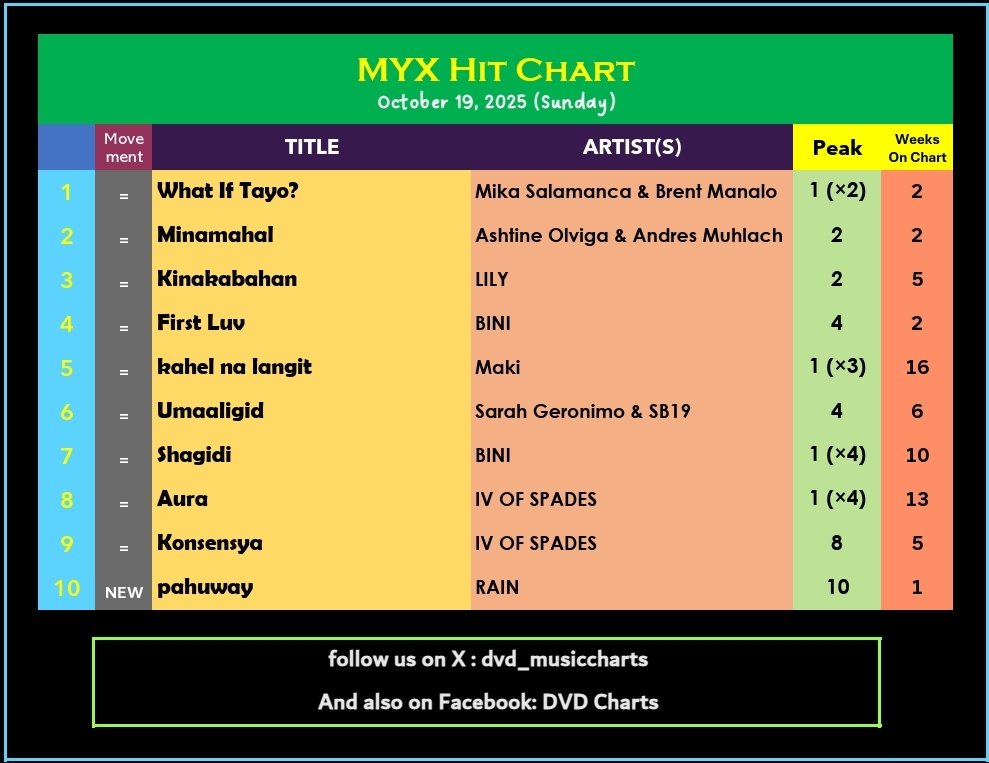#MYXHITCHART [by @MYXglobal]
October 19, 2025

TOP HALF
1️⃣ What If Tayo? #MikBrent *2nd Week @#1*
2️⃣ Minamahal #AshDres
3️⃣ Kinakabahan #LILY
4️⃣ First Luv #BINI
5️⃣ kahel na langit #Maki
6️⃣ #SarahG #SB19
7️⃣ Shagidi
8️⃣ Aura #IVOFSPADES
9️⃣ Konsensya
🔟 pahuway #RainCelmar 🆕

#MYX