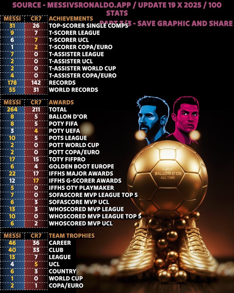psg_chief's tweet image. 🚨MESSI vs RONALDO – the newest and biggest comparison in 100 stats ahead of the Super Ballon d’Or. The gap between them now is the biggest in history. Save graphics and upload everywhere. 

Super Ballon d&apos;Or is coming for Lionel Messi. 100% real stats. Verified stats from…