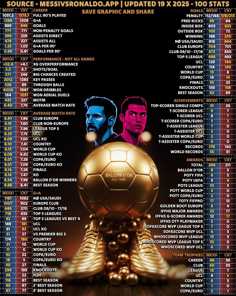 psg_chief's tweet image. 🚨MESSI vs RONALDO – the newest and biggest comparison in 100 stats ahead of the Super Ballon d’Or. The gap between them now is the biggest in history. Save graphics and upload everywhere. 

Super Ballon d&apos;Or is coming for Lionel Messi. 100% real stats. Verified stats from…