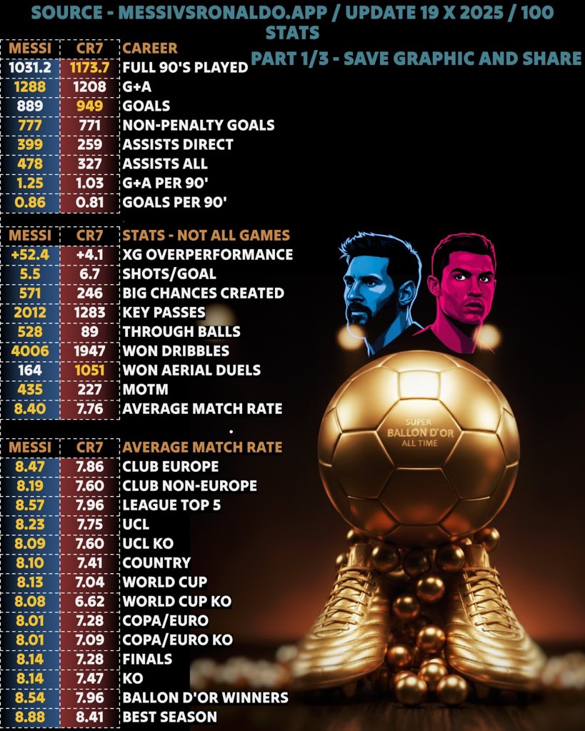 psg_chief's tweet image. 🚨MESSI vs RONALDO – the newest and biggest comparison in 100 stats ahead of the Super Ballon d’Or. The gap between them now is the biggest in history. Save graphics and upload everywhere. 

Super Ballon d&apos;Or is coming for Lionel Messi. 100% real stats. Verified stats from…