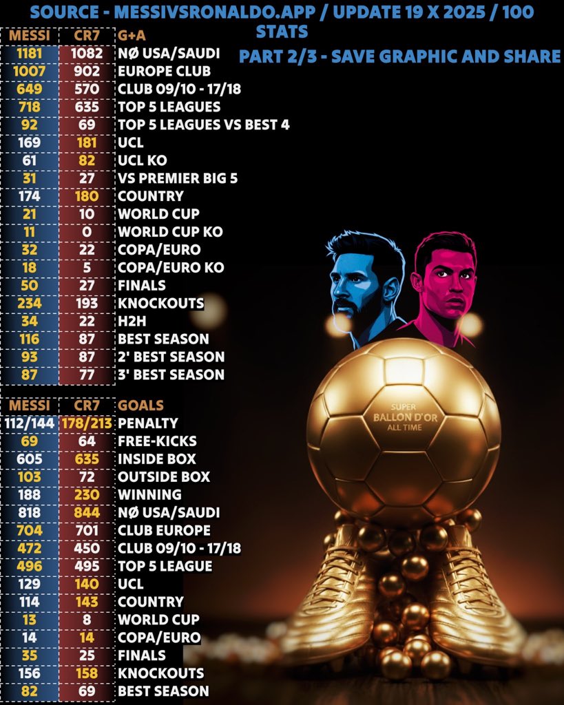 psg_chief's tweet image. 🚨MESSI vs RONALDO – the newest and biggest comparison in 100 stats ahead of the Super Ballon d’Or. The gap between them now is the biggest in history. Save graphics and upload everywhere. 

Super Ballon d&apos;Or is coming for Lionel Messi. 100% real stats. Verified stats from…