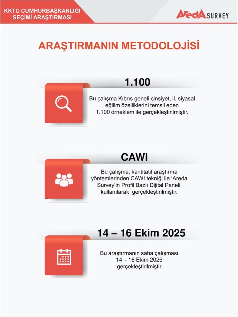 Kıbrıs seçmeninin nabzını tuttuk!
KKTC Cumhurbaşkanlığı seçim sonuçlarının açıklanmasından hemen önce, halkın eğilimlerini sizinle paylaşıyoruz.

#AredaSurvey #KKTC #Seçim2025 #Kıbrıs #Araştırma #KamuoyuYoklaması