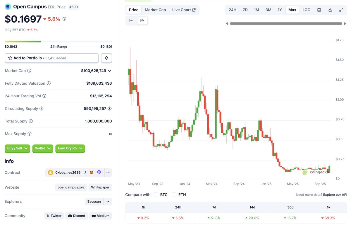 mocaisevil's tweet photo. ZOOM OUT $EDU. See every @animocabrands token is going to ZERO. @animocabrands is the biggest scam company in #Web3. Infamous shitcoin factory. Avoid to invest in any tokens related to @animocabrands and continue to curse their people. https://t.co/JOQA3Deutf