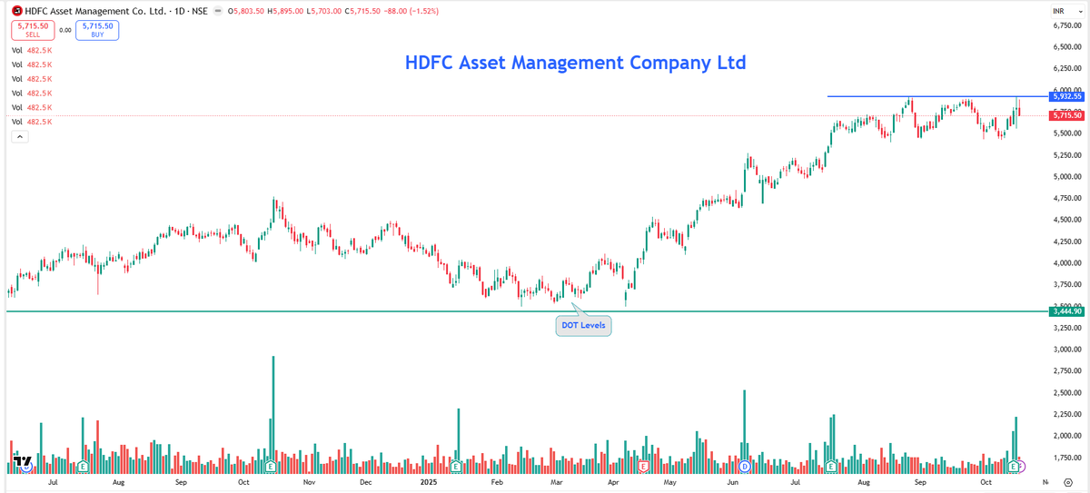EyeOn_Trade's tweet image. #HDFC Asset Management Company Ltd #HDFCAMC