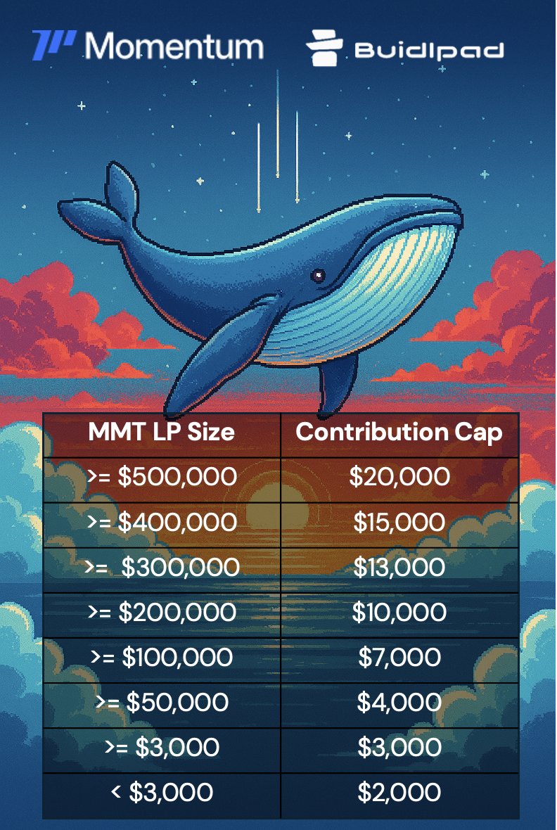 VaLenZ65139139's tweet photo. Buidlpad Pricing Model: Tier 1 &amp; Tier 2
Tier 1 ($250M FDV) 💎 สาย Momentum ตัวจริง

📌 เงื่อนไข Tier 1:
✅ มี @MMTFinance  LP อย่างน้อย $3,000 ผ่าน Buidlpad HODL
✅ เคยร่วมแคมเปญ Wagmi 1 &amp; Wagmi 2
✅ ใช้กระเป๋าเดียวกันกับที่ Stake
✅ Snapshot: 📅 25 ต.ค. 2025 เวลา 02:00 AM UTC
🧵 https://t.co/JDuMctgcyj