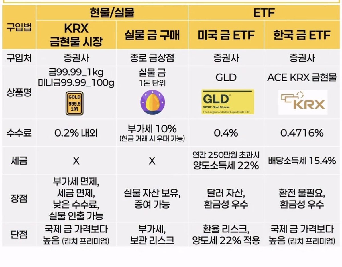 금투자방법 총정리