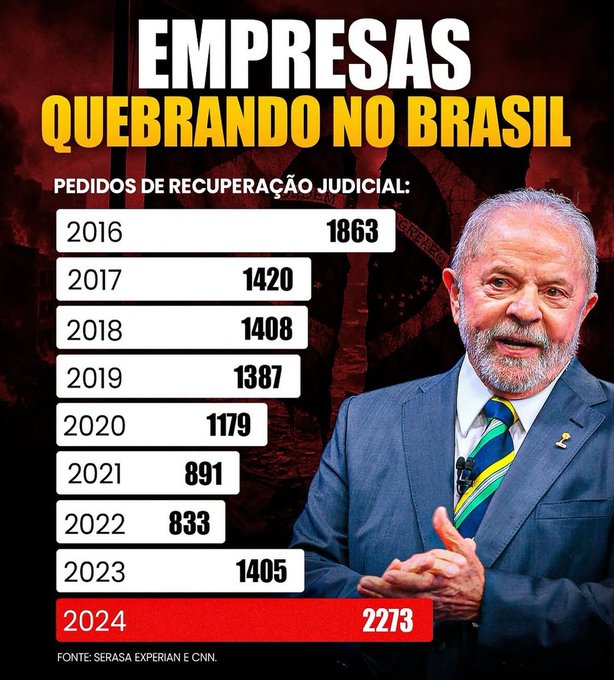 Infographic titled Empresas Quebrando no Brasil with bar graph of Pedidos de Recuperação Judicial from 2016 to 2024 showing values 1863 1420 1408 1387 1179 919 833 1405 2273 and photo of elderly man with beard wearing blue suit yellow striped tie and green yellow wristband gesturing with hands source Serasa Experian CNN Brasil