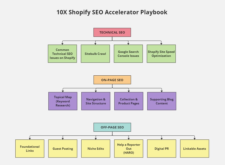 Every SEO campaign is just 3 steps:

1️⃣ Technical SEO - Get crawled &amp; indexed
2️⃣ On-page SEO - Publish useful, relevant content
3️⃣ Off-page SEO - Build backlinks &amp; authority

Simple. Not easy.