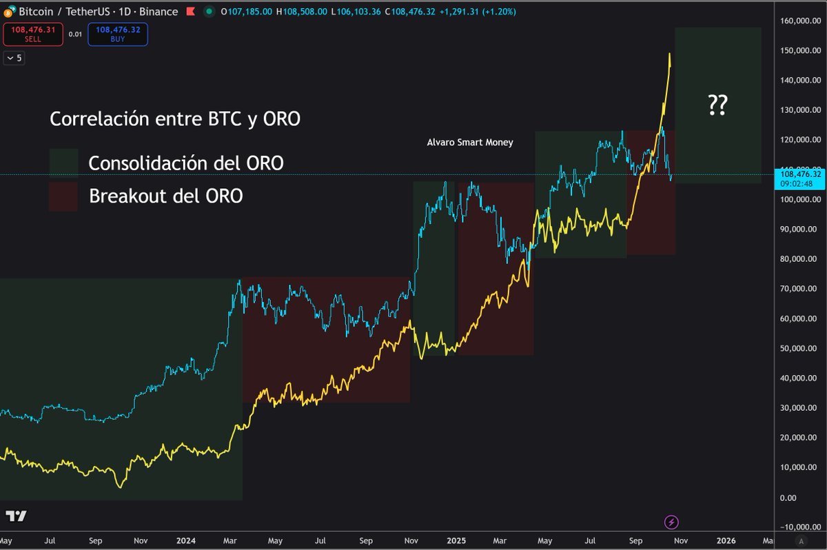 BTC no va con retraso respecto al oro. 🎯

Suele subir cuando el oro consolida, y corregir cuando el oro sube.

Tiene sentido, porque Bitcoin sigue siendo un activo de riesgo, mientras que el oro es de refugio.

Si estás alcista en Bitcoin. 
↕️
Te interesa que el oro se marque un