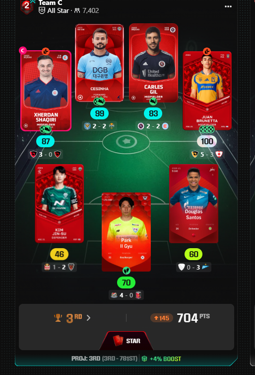 Mattyk05's tweet image. See if can hold on to a Star reward but doubtful. Should have captained the 🐐 @Hoodwink1983 

#sorare