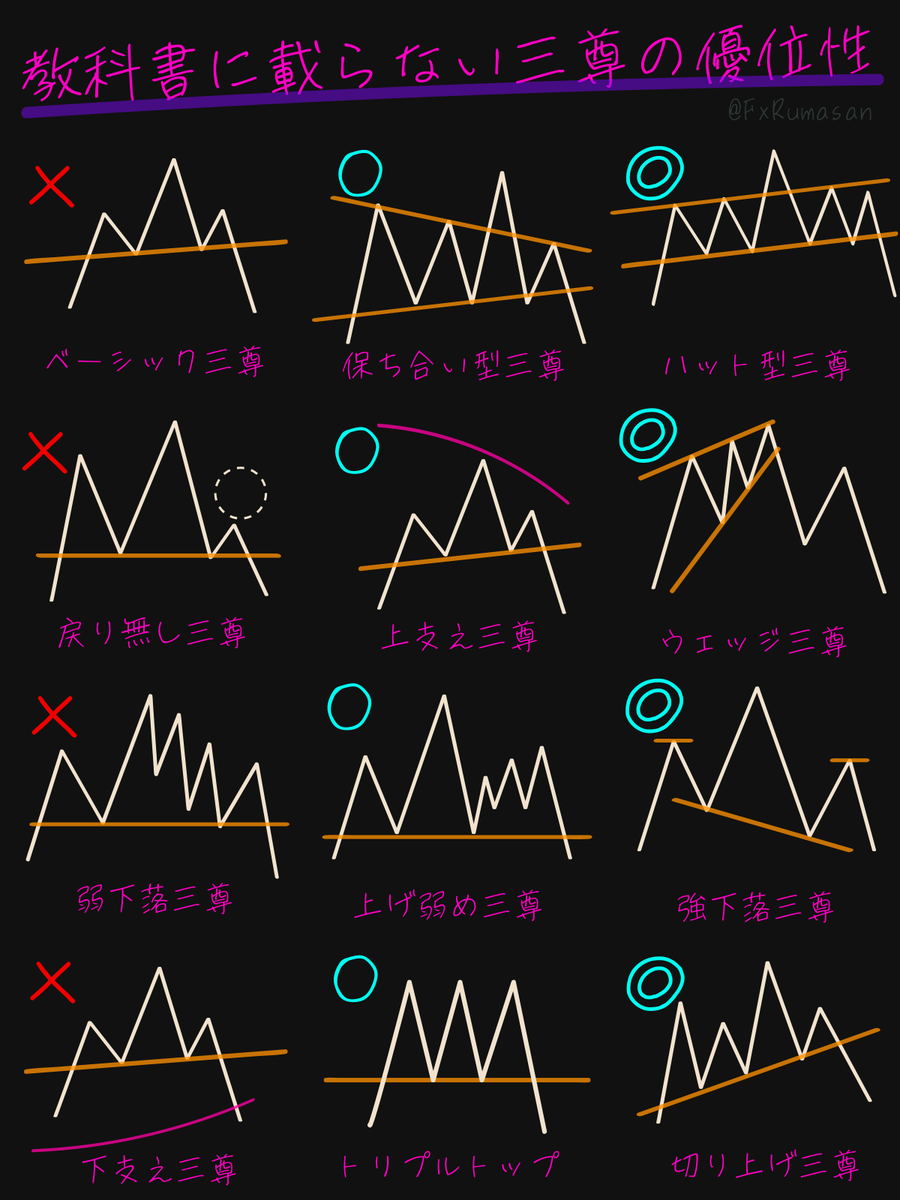 FxRumasan's tweet photo. 月曜日なので、改めて大切なことを話します。

相場は“得意な場面”だけで戦えばいいのです。

手あたり次第に手を出す人から消えていくのが相場ですし、わからない相場に賭けるのは、ただのギャンブルです。

「得意」がないなら、今すぐ探せ。
そして、それを徹底的に磨け。

得意な型を1つ極めれば、生き残れるのがこの世界です。