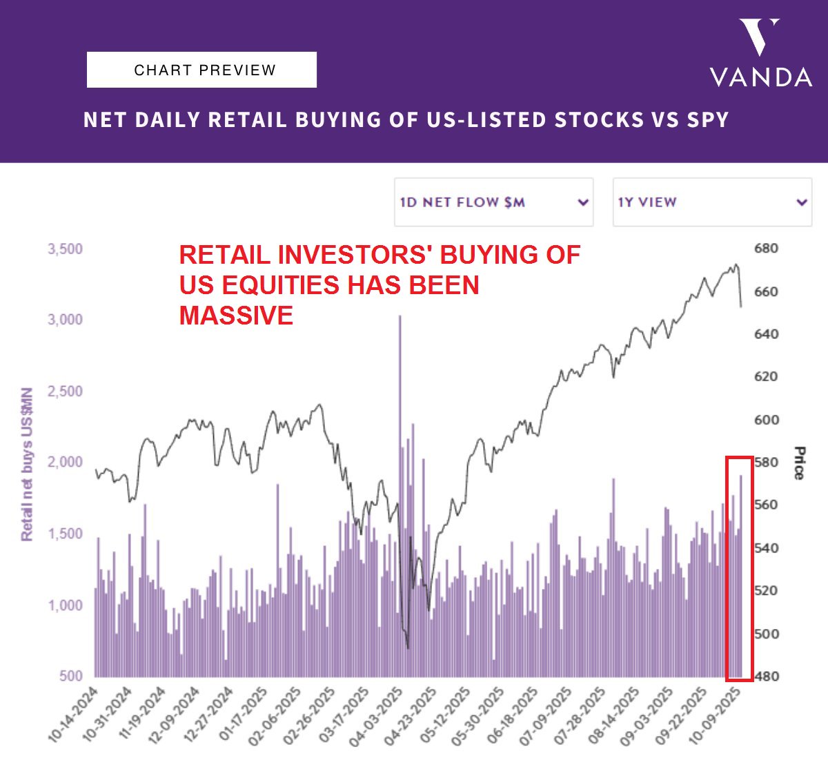 🔴This is INCREDIBLE:

Retail investors bought nearly $2 BILLION of US stocks on Friday, Oct 10, following the market pullback.

This marks the BIGGEST buying day since the April 2025 sell-off and one of the largest on record.

Mom-and-pop investors are still buying the dip.