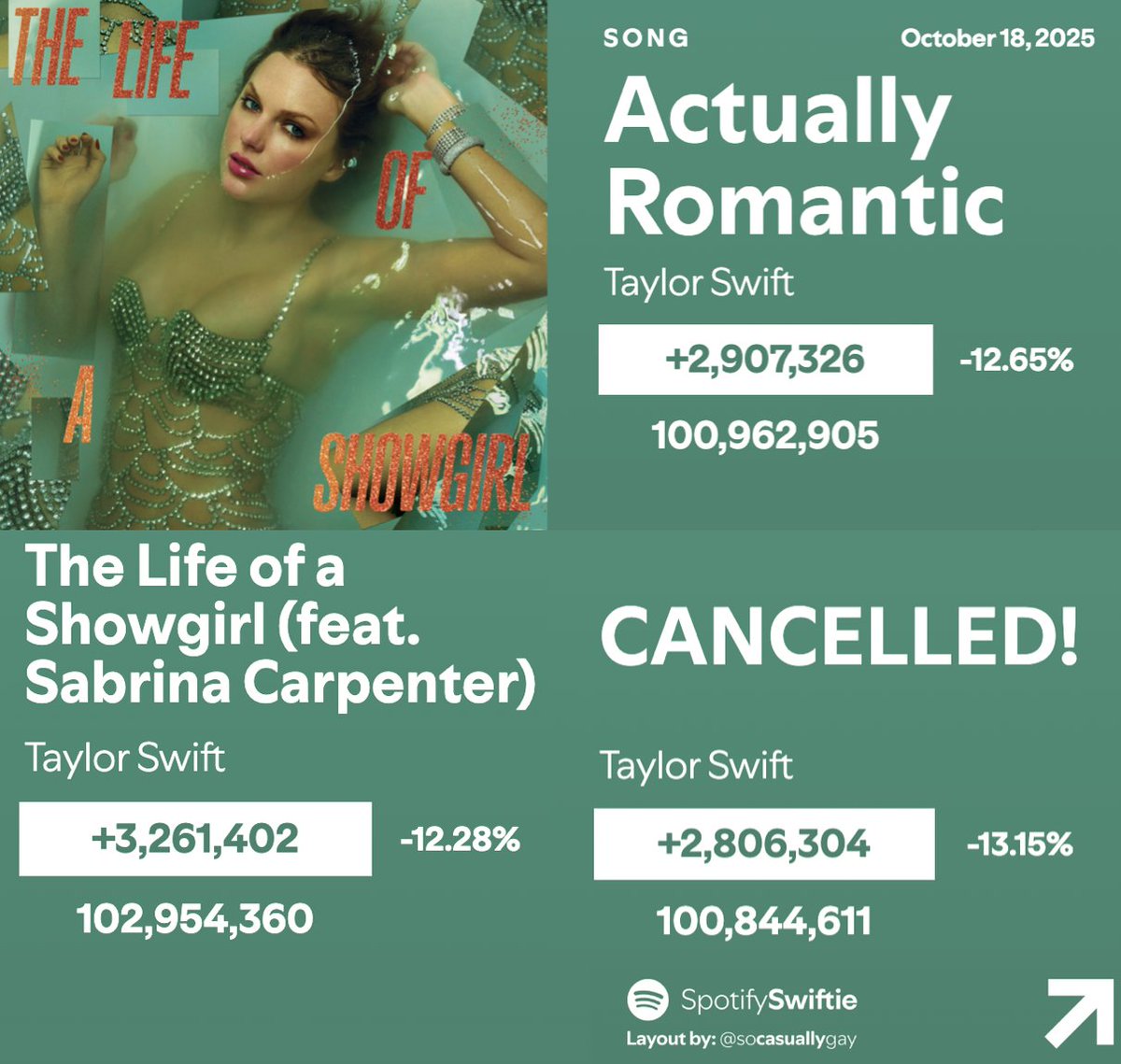 SpotifySwiftie's tweet image. "The Life of a Showgirl (feat. Sabrina Carpenter)", "Actually Romantic", and "CANCELLED!" have all surpassed 100 MILLION streams on Spotify on their 16th day!

Only 3 songs are left from Taylor Swift's “The Life of a Showgirl”!