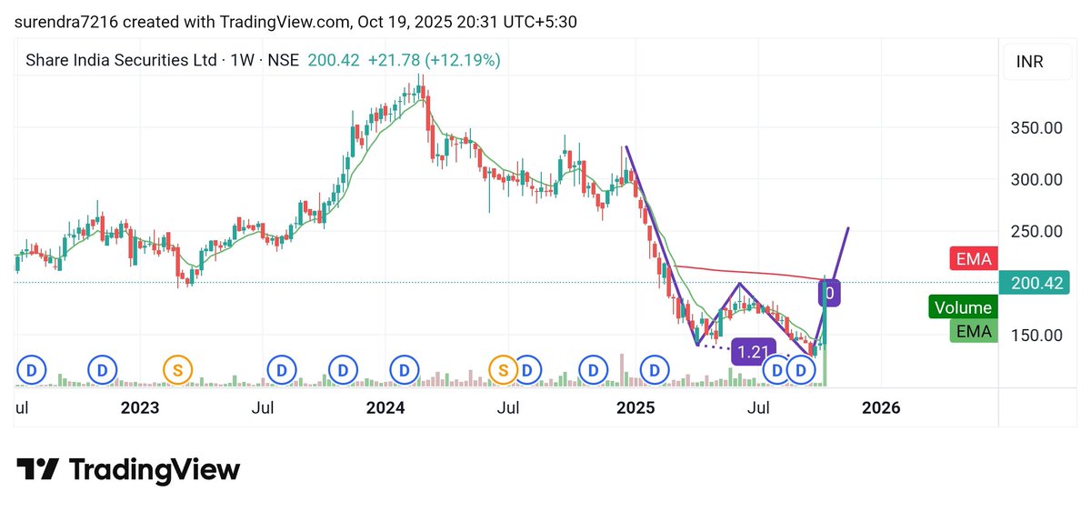 Surendraanalyst's tweet image. #Share_India_Securities 
#Shareindia 
Cmp 200
My short term target 221
My long term target 256, 296, 356
The stock is looking good and can complete the above target.
Join free telegram channel link 
t.me/surendrabhardw…